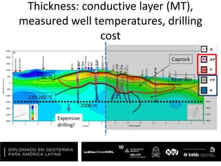 Thickness: conductive layer (MT),
measured well temperatures, drilling
cost
50 °C
220-260 °C
Caprock
Reservoir
Expensive
drilling!
2500 m
 
