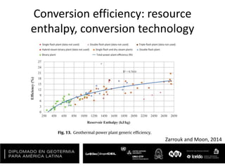 Conversion efficiency: resource
enthalpy, conversion technology
Zarrouk and Moon, 2014
 