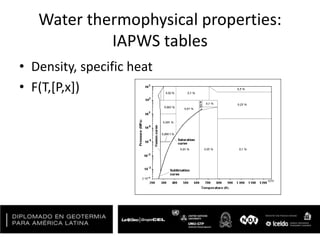 Water thermophysical properties:
IAPWS tables
• Density, specific heat
• F(T,[P,x])
 