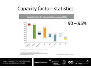 Capacity factor: statistics
90 – 95%
 