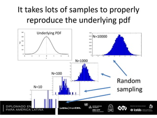 It takes lots of samples to properly
reproduce the underlying pdf
Underlying PDF
N=10
N=100
N=1000
N=10000
Random
sampling
 