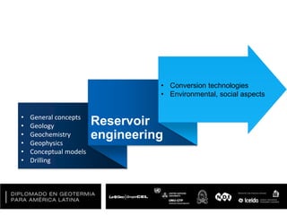 • General concepts
• Geology
• Geochemistry
• Geophysics
• Conceptual models
• Drilling
Reservoir
engineering
• Conversion technologies
• Environmental, social aspects
 