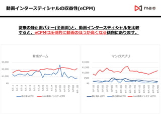 ӻ󥿩`ƥ΅(eCPM)
?0
?1,000
?2,000
?3,000
511
513
515
517
519
521
523
525
527
529
61
63
65
67
69
611
ɥ`
ֹ eCPM maioӻ󥹥 eCPM
?0
?500
?1,000
?1,500
?2,000
81
83
85
87
89
811
813
815
817
819
821
823
825
827
829
ޥ󥬥ץ
ֹA eCPM ֹB eCPM maioӻ󥹥 eCPM
ξֹХʩ`(ȫ)ȡӻ󥿩`ƥ^
ȡeCPMψRĤ˄ӻΤۤߤʤAˤޤ
 