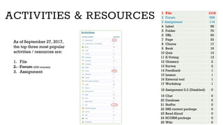 5
ACTIVITIES & RESOURCES 1 File 1116
2 Forum 606
3 Assignment 114
4 Label 98
5 Folder 70
6 URL 50
7 Page 33
8 Choice 17
9 Book 16
10 Quiz 14
11 E-Voting 13
12 Glossary 2
13 Survey 2
14 Feedback 1
15 Lesson 1
16 External tool 1
17 Workshop 1
18 Assignment 2.2 (Disabled) 0
19 Chat 0
20 Database 0
21 HotPot 0
22 IMS content package 0
23 Read Aloud 0
24 SCORM package 0
25 Wiki 0
As of September 27, 2017,
the top three most popular
activities / resources are:
1. File
2. Forum (628 courses)
3. Assignment
 