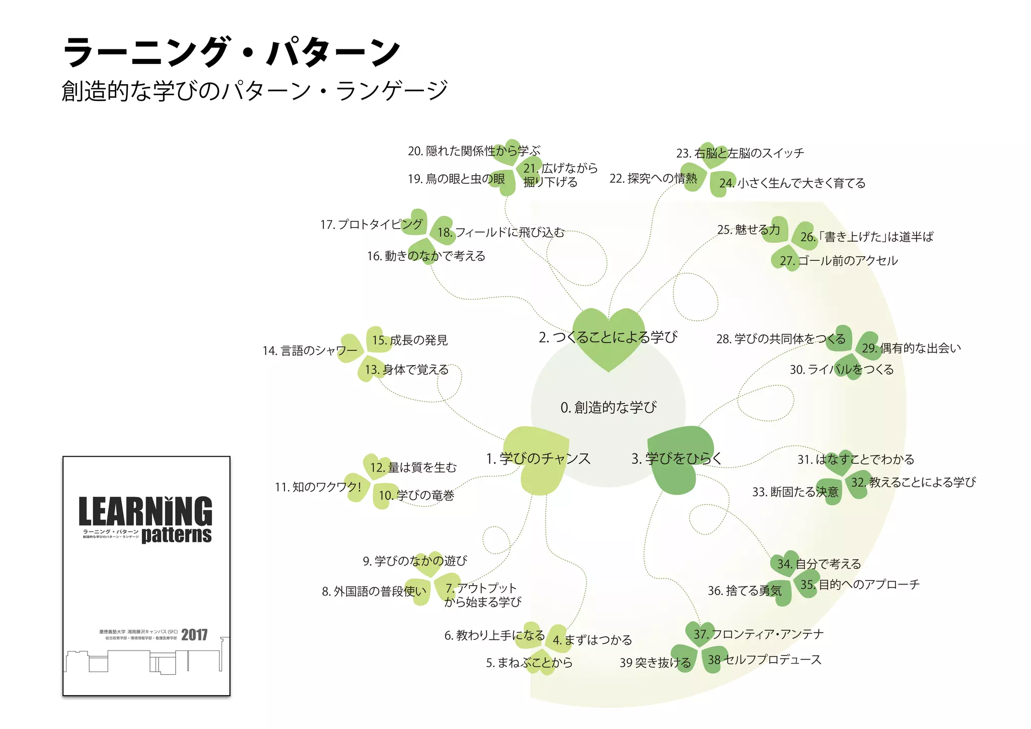 パターン・ランゲージ入門講座（Pattern Language Innovators