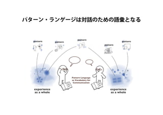 experience
as a whole
experience
as a whole
pattern pattern
pattern
pattern
Pattern Language
as Vocabulary for
Communication
pattern
パターン・ランゲージは対話のための語彙となる
 