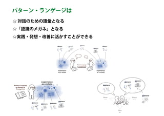 What
Why How
Who
When Where
何を
誰が
なぜ
どこでいつ
どのように
「つくる」ことの
本質的な一部
「つくる」ことの
背景にあたる部分
Who
When Where
誰が
どこでいつ
What
Why How
何を
なぜ
どのように
What
Why
How
何を
なぜ
どのように
What
Why
How
何を
なぜ
どのように
What
Why How
何を
なぜ
どのように
What
Why
How
何を
なぜ
どのように
What
Why
How
何を
なぜ
どのように
What
Why
How
何を
なぜ
どのよう
に
What
Why
How
何を
なぜ
どのよう
に
What
Why
How
何を
なぜ
どのように
pattern
pattern
pattern
pattern
対話のための語彙となる
「認識のメガネ」となる
実践・発想・改善に活かすことができる
パターン・ランゲージは
experience
as a whole
pattern
pattern pattern
pattern
Pattern Language
as Glasses of
Recognition
experience
as a whole
experience
as a whole
pattern pattern
pattern
pattern
Pattern Language
as Vocabulary for
Communication
pattern
 