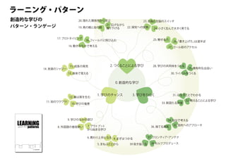 ラーニング・パターン
創造的な学びの
パターン・ランゲージ
38 セルフプロデュース
22. 探究への情熱
39 突き抜ける
34. 自分で考える
36. 捨てる勇気
35. 目的へのアプローチ
32. 教えることによる学び
33. 断固たる決意
29. 偶有的な出会い
28. 学びの共同体をつくる
31. はなすことでわかる3. 学びをひらく
7. アウトプット
から始まる学び
8. 外国語の普段使い
9. 学びのなかの遊び
13. 身体で覚える
14. 言語のシャワー
15. 成長の発見
10. 学びの竜巻
11. 知のワクワク！
12. 量は質を生む
18. フィールドに飛び込む
17. プロトタイピング
16. 動きのなかで考える
19. 鳥の眼と虫の眼
21. 広げながら
掘り下げる
20. 隠れた関係性から学ぶ 23. 右脳と左脳のスイッチ
24. 小さく生んで大きく育てる
37. フロンティア・アンテナ
25. 魅せる力
27. ゴール前のアクセル
26.「書き上げた」は道半ば
30. ライバルをつくる
0. 創造的な学び
5. まねぶことから
4. まずはつかる6. 教わり上手になる
1. 学びのチャンス
2. つくることによる学び
 