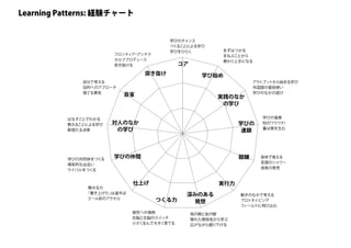 学びのチャンス
つくることによる学び
学びをひらく まずはつかる
まねぶことから
教わり上手になる
アウトプットから始まる学び
外国語の普段使い
学びのなかの遊び
学びの竜巻
知のワクワク！
量は質を生む
身体で覚える
言語のシャワー
成長の発見
動きのなかで考える
プロトタイピング
フィールドに飛び込む
鳥の眼と虫の眼
隠れた関係性から学ぶ
広げながら掘り下げる
探究への情熱
右脳と左脳のスイッチ
小さく生んで大きく育てる
魅せる力
「書き上げた」は道半ば
ゴール前のアクセル
学びの共同体をつくる
偶有的な出会い
ライバルをつくる
はなすことでわかる
教えることによる学び
断固たる決意
自分で考える
目的へのアプローチ
捨てる勇気
フロンティア・アンテナ
セルフプロデュース
突き抜ける コア
学び始め
実践のなか
の学び
学びの
連鎖
鍛錬
実行力
深みのある
発想つくる力
仕上げ
学びの仲間
対人のなか
の学び
自省
突き抜け
Learning Patterns: 経験チャート
 