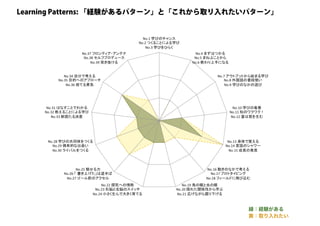 Learning Patterns: 「経験があるパターン」と「これから取り入れたいパターン」
緑：経験がある
黄：取り入れたい
 
