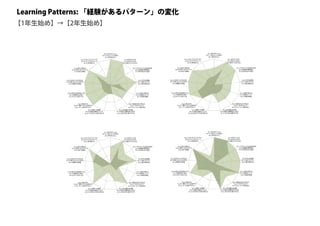 Learning Patterns: 「経験があるパターン」の変化
【1年生始め】→【2年生始め】
 