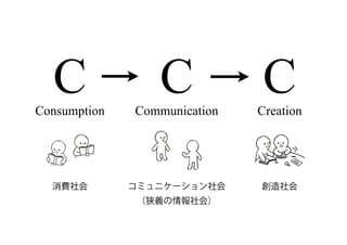 CCreation
CCConsumption Communication
C CCConsumption Communication Creation
消費社会 コミュニケーション社会
（狭義の情報社会）
創造社会
 