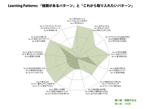 Learning Patterns: 「経験があるパターン」と「これから取り入れたいパターン」
濃い緑：経験がある
薄い緑：1年後
 