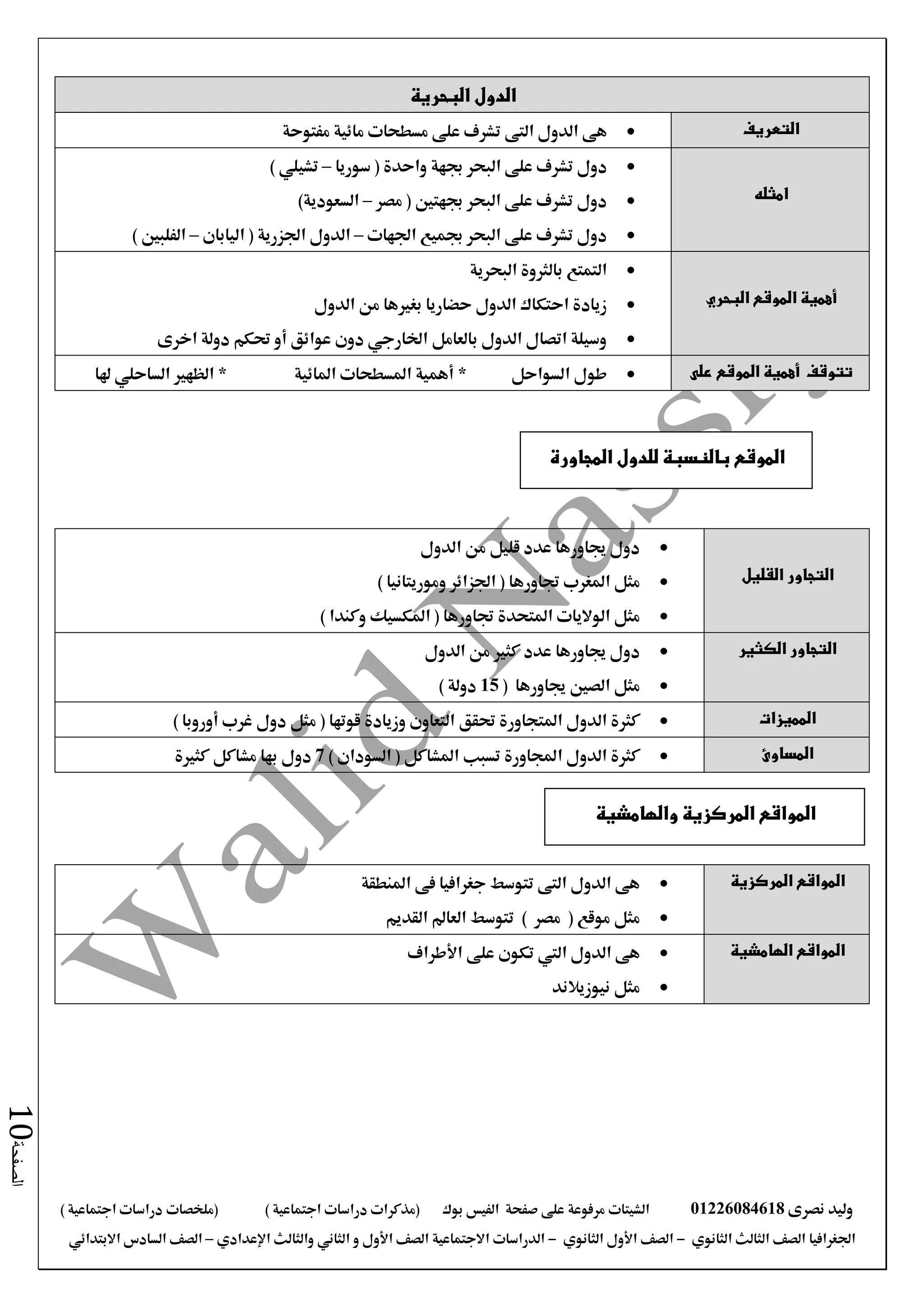 ‫نصرى‬ ‫وليد‬01226084618‫الش‬‫على‬ ‫مرفوعة‬ ‫يتات‬‫صفحة‬‫الفيس‬‫بوك‬) ‫اجتماعية‬ ‫دراسات‬ ‫(مذكرات‬(‫ملخصات‬) ‫اجتماعية‬ ‫دراسات‬
‫اجلغرافيا‬‫الثانوي‬ ‫الثالث‬ ‫الصف‬-‫الصف‬‫الثانوي‬ ‫األول‬-‫االجتماعية‬ ‫الدراسات‬‫الصف‬‫و‬ ‫األول‬‫اإلعدادي‬ ‫والثالث‬ ‫الثاني‬–‫االبتدائي‬ ‫السادس‬ ‫الصف‬
‫الصفحة‬10
‫البحرية‬ ‫الدول‬
‫التعريف‬‫هى‬‫التى‬ ‫الدول‬‫مائية‬ ‫مسطحات‬ ‫على‬ ‫تشرف‬‫مفتوحة‬
‫امثله‬
‫البحر‬ ‫على‬ ‫تشرف‬ ‫دول‬‫جبهة‬‫سوريا‬ ( ‫واحدة‬–‫تشيلي‬)
‫مصر‬ ( ‫جبهتني‬ ‫البحر‬ ‫على‬ ‫تشرف‬ ‫دول‬–‫الس‬)‫عودية‬
‫اجلهات‬ ‫جبميع‬ ‫البحر‬ ‫على‬ ‫تشرف‬ ‫دول‬–‫ال‬‫دول‬‫اجل‬‫اليابان‬ ( ‫زرية‬–) ‫الفلبني‬
‫البحري‬ ‫الموقع‬ ‫أهمية‬
‫البحرية‬ ‫بالثروة‬ ‫التمتع‬
‫الدول‬ ‫من‬ ‫بغريها‬ ‫حضاريا‬ ‫الدول‬ ‫احتكاك‬ ‫زيادة‬
‫اخرى‬ ‫دولة‬ ‫حتكم‬ ‫أو‬ ‫عوائق‬ ‫دون‬ ‫اخلارجي‬ ‫بالعامل‬ ‫الدول‬ ‫اتصال‬ ‫وسيلة‬
‫على‬ ‫الموقع‬ ‫أهمية‬ ‫تتوقف‬‫ا‬ ‫طول‬‫هلا‬ ‫الساحلي‬ ‫الظهري‬ * ‫املائية‬ ‫املسطحات‬ ‫أهمية‬ * ‫لسواحل‬
‫ال‬‫تجاور‬‫ال‬‫قليل‬
‫الدول‬ ‫من‬ ‫قليل‬ ‫عدد‬ ‫جياورها‬ ‫دول‬
‫املغرب‬ ‫مثل‬‫جتاورها‬) ‫وموريتانيا‬ ‫اجلزائر‬ (
‫املتحدة‬ ‫الواليات‬ ‫مثل‬‫جتاورها‬) ‫وكندا‬ ‫املكسيك‬ (
‫ال‬‫تجاور‬‫ال‬‫كثير‬‫كثري‬ ‫عدد‬ ‫جياورها‬ ‫دول‬‫الدول‬ ‫من‬
‫مثل‬‫الصني‬‫جياورها‬(15) ‫دولة‬
‫المميزات‬‫حتقق‬ ‫املتجاورة‬ ‫الدول‬ ‫كثرة‬‫التعاون‬‫وزيادة‬‫قوتها‬(‫دول‬ ‫مثل‬) ‫أوروبا‬ ‫غرب‬
‫المساوئ‬) ‫السودان‬ ( ‫املشاكل‬ ‫تسبب‬ ‫اجملاورة‬ ‫الدول‬ ‫كثرة‬7‫دول‬‫مشاكل‬ ‫بها‬‫كثرية‬
‫المركزية‬ ‫المواقع‬‫املن‬ ‫فى‬ ‫جغرافيا‬ ‫تتوسط‬ ‫التى‬ ‫الدول‬ ‫هى‬‫طقة‬
‫مثل‬‫موقع‬(‫مصر‬)‫القديم‬ ‫العامل‬ ‫تتوسط‬
‫الهامشية‬ ‫المواقع‬‫الدول‬ ‫هى‬‫اليت‬‫على‬ ‫تكون‬‫األطراف‬
‫نيوزيالند‬ ‫مثل‬
‫المجاورة‬ ‫للدول‬ ‫بالنسبة‬ ‫الموقع‬
‫والهامشية‬ ‫المركزية‬ ‫المواقع‬
 