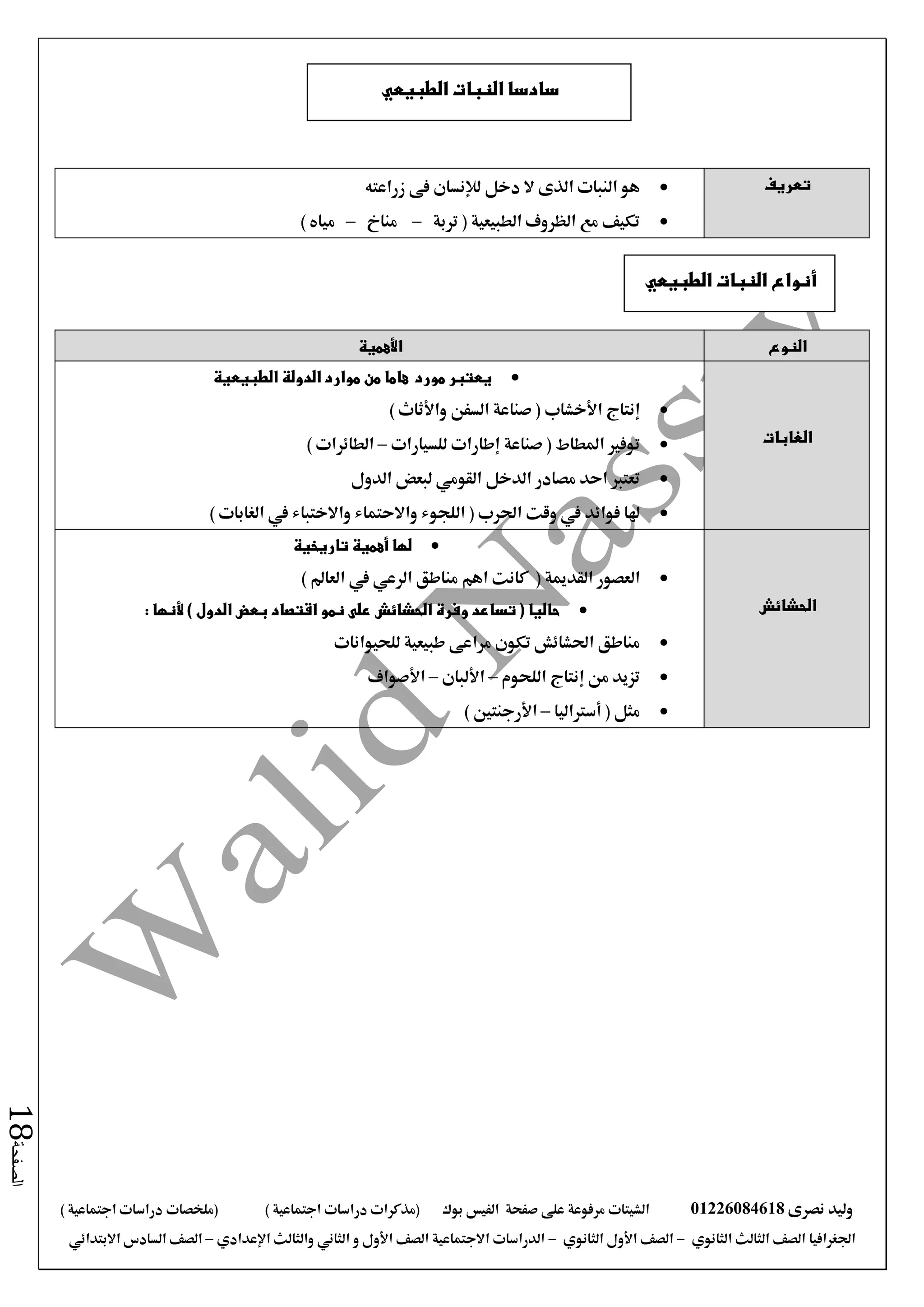 ‫نصرى‬ ‫وليد‬01226084618‫الش‬‫على‬ ‫مرفوعة‬ ‫يتات‬‫صفحة‬‫الفيس‬‫بوك‬) ‫اجتماعية‬ ‫دراسات‬ ‫(مذكرات‬(‫ملخصات‬) ‫اجتماعية‬ ‫دراسات‬
‫اجلغرافيا‬‫الثانوي‬ ‫الثالث‬ ‫الصف‬-‫الصف‬‫الثانوي‬ ‫األول‬-‫االجتماعية‬ ‫الدراسات‬‫الصف‬‫و‬ ‫األول‬‫اإلعدادي‬ ‫والثالث‬ ‫الثاني‬–‫االبتدائي‬ ‫السادس‬ ‫الصف‬
‫الصفحة‬18
‫تعريف‬‫دخل‬ ‫ال‬ ‫الذى‬ ‫النبات‬ ‫هو‬‫لإلنسان‬‫زراعته‬ ‫فى‬
‫تربة‬ ( ‫الطبيعية‬ ‫الظروف‬ ‫مع‬ ‫تكيف‬–‫منا‬–) ‫مياه‬
‫النوع‬‫األهمية‬
‫الغابات‬
‫الدولة‬ ‫موارد‬ ‫من‬ ‫هاما‬ ‫مورد‬ ‫يعتبر‬‫الطبيعية‬
‫إنتاج‬‫األخشاب‬‫السفن‬ ‫صناعة‬ (‫واألثاث‬)
( ‫املطاط‬ ‫توفري‬‫صناعة‬‫إطارات‬‫للسيارات‬–) ‫الطائرات‬
‫الدخل‬ ‫مصادر‬ ‫احد‬ ‫تعترب‬‫القومي‬‫الدول‬ ‫لبعض‬
) ‫الغابات‬ ‫يف‬ ‫واالختباء‬ ‫واالحتماء‬ ‫اللجوء‬ ( ‫احلرب‬ ‫وقت‬ ‫يف‬ ‫فوائد‬ ‫هلا‬
‫الحشائش‬
‫لها‬‫أهمية‬‫تاريخية‬
‫القدمية‬ ‫العصور‬(‫مناطق‬ ‫اهم‬ ‫كانت‬‫الرعي‬‫العامل‬ ‫يف‬)
) ‫الدول‬ ‫بعض‬ ‫اقتصاد‬ ‫نمو‬ ‫على‬ ‫الحشائش‬ ‫وفرة‬ ‫تساعد‬ ( ‫حاليا‬‫ألنها‬:
‫للحيوانات‬ ‫طبيعية‬ ‫مراعى‬ ‫تكون‬ ‫احلشائش‬ ‫مناطق‬
‫اللحوم‬ ‫إنتاج‬ ‫من‬ ‫تزيد‬–‫األلبان‬–‫األصواف‬
‫أسرتاليا‬ ( ‫مثل‬–) ‫األرجنتني‬
‫الطبيعي‬ ‫النبات‬ ‫سادسا‬
‫الطبيعي‬ ‫النبات‬ ‫أنواع‬
 