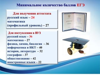 Минимальное количество баллов ЕГЭ
Для получения аттестата
русский язык – 24
математика
(профильный уровень) – 27
Для поступления в ВУЗ
русский язык – 36
математика – 27
физика, химия, биология – 36
информатика и ИКТ – 40
история, литература – 32
география – 37
обществознание – 42
иностранные языки – 22
 