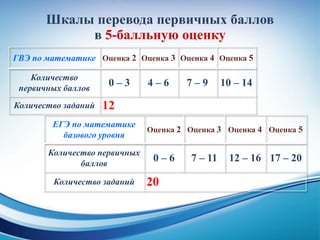 Шкалы перевода первичных баллов
в 5-балльную оценку
ГВЭ по математике Оценка 2 Оценка 3 Оценка 4 Оценка 5
Количество
первичных баллов
0 – 3 4 – 6 7 – 9 10 – 14
Количество заданий 12
ЕГЭ по математике
базового уровня
Оценка 2 Оценка 3 Оценка 4 Оценка 5
Количество первичных
баллов
0 – 6 7 – 11 12 – 16 17 – 20
Количество заданий 20
 