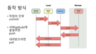 동작 방식
• 작업의 단위
commit
• 서버(github)에
올릴려면
push
내려받으려면
pull
 