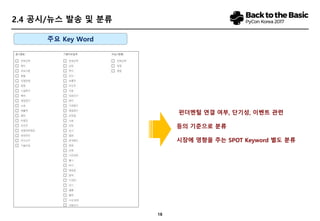 18
2.4 공시/뉴스 발송 및 분류
Key Word 및
특성 설정
데이터 수집
자료 처리 및 분석
활용 및 리포팅
• 검색하려고 하는 Key Word 설정
• 각 Key Word의 특성 구분(장기-단기, 이벤트성, 이슈성-펀더멘털성 필요성 등)
• BeautifulSoup, Selenium및 팬텀js 모듈 활용 데이터 수집
• 전자공시 사이트 및 증권사 API 연동, Naver, Google 등 뉴스면 활용
• 언론사별 RSS 등 활용
• 뉴스/공시별 Key Word의 특성에 맞추어 처리 진행
• 장기성, 이벤트성, 펀더멘털성의 경우로 분류하여 처리
(Telegram API 활용)
• 각 조건 발생 시 Alarm 및 Reporting 기능
• 각 조건 별 DB 저장 자료를 통한 과거 사례 분석
• 주가 위치별로 중요한 국면일 경우 발송 가중치 부여
 