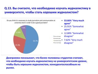 Q.13. Вы считаете, что необходимо изучать журналистику в
университете, чтобы стать хорошим журналистом?
• 53.66% "Very much
agree”
• 25.91% "Somewhat
agree"
• 12.80% "Somewhat
disagree"
• 7.62% "Very much
disagree”
Диаграмма показывает, что более половины студентов считают,
что необходимо изучать журналистику на университетском уровне,
чтобы быть хорошим журналистом, конкурентоспособным на
рынке.
 