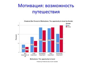 Мотивация: возможность
путешествия
Motivations: The opportunity to travel
Extremely
important
Very
important
Somewhat
important
Little
important
Not
important at
all
Percent
30
20
10
0
5.84%
8.45%
29.80%
27.56%
24.27%
12.53%
20.45%
26.61%27.50%
16.99%
Clustered Bar Percent of Motivations: The opportunity to travel by Gender
Filtered by Preferred area of work variable
Female
Male
Gender
 