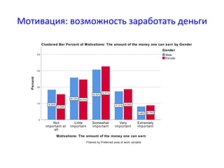 Мотивация: возможность заработать деньги
Motivations: The amount of the money one can earn
Extremely
important
Very
important
Somewhat
important
Little
important
Not
important at
all
Percent
40
30
20
10
0
8.73%8.08%
18.65%
32.57%
24.51%
15.55%
17.31%
30.60%
25.72%
18.30%
Clustered Bar Percent of Motivations: The amount of the money one can earn by Gender
Filtered by Preferred area of work variable
Female
Male
Gender
 