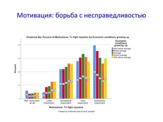 Мотивация: борьба с несправедливостью
Motivations: To fight injustice
Extremely
important
Very
important
Somewhat
important
Little
important
Not important
at all
Percent
40
30
20
10
0
30%
27%
26%
13%
4%
26%
31%
26%
13%
4%
30%
33%
24%
9%
4%
35%
30%
22%
9%
4%
40%
28%
22%
5%
6%
Clustered Bar Percent of Motivations: To fight injustice by Economic conditions growing up
Filtered by Preferred area of work variable
Well above average
Above average
Average
Below average
Well below average
Economic
conditions
growing up
 