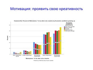 Мотивация: проявить свою креативность
Motivations: To be able to be creative
Extremely
important
Very importantSomewhat
important
Little importantNot important
at all
Percent
5 0
4 0
3 0
2 0
1 0
0
46%
29%
16%
5%
4%
41%
38%
16%
4%
1%
40%
37%
17%
5%
1%
40%
33%
18%
6%
2%
35%
34%
21%
6%
4%
Clustered Bar Percent of Motivations: To be able to be creative by Economic conditions growing up
Filtered by Preferred area of work variable
Well above average
Above average
Average
Below average
Well below average
Economic
conditions
growing up
 