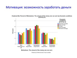 Мотивация: возможность заработать деньги
Motivations: The amount of the money one can earn
Extremely
important
Very
important
Somewhat
important
Little
important
Not
important at
all
Percent
40
30
20
10
0
Clustered Bar Percent of Motivations: The amount of the money one can earn by Economic conditions
growing up
Filtered by Preferred area of work variable
Well above average
Above average
Average
Below average
Well below average
Economic
conditions
growing up
 