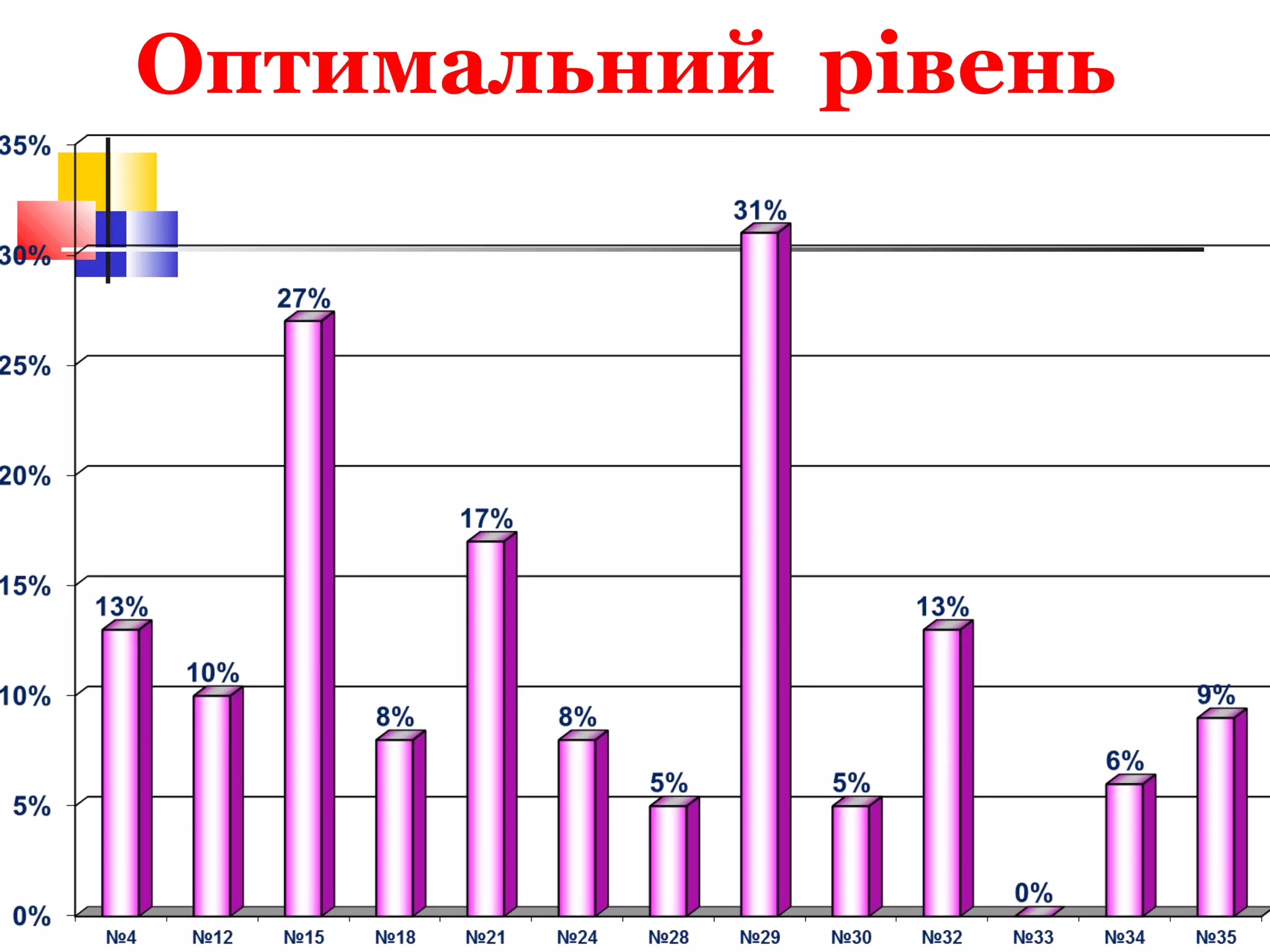Оптимальний рівень
 