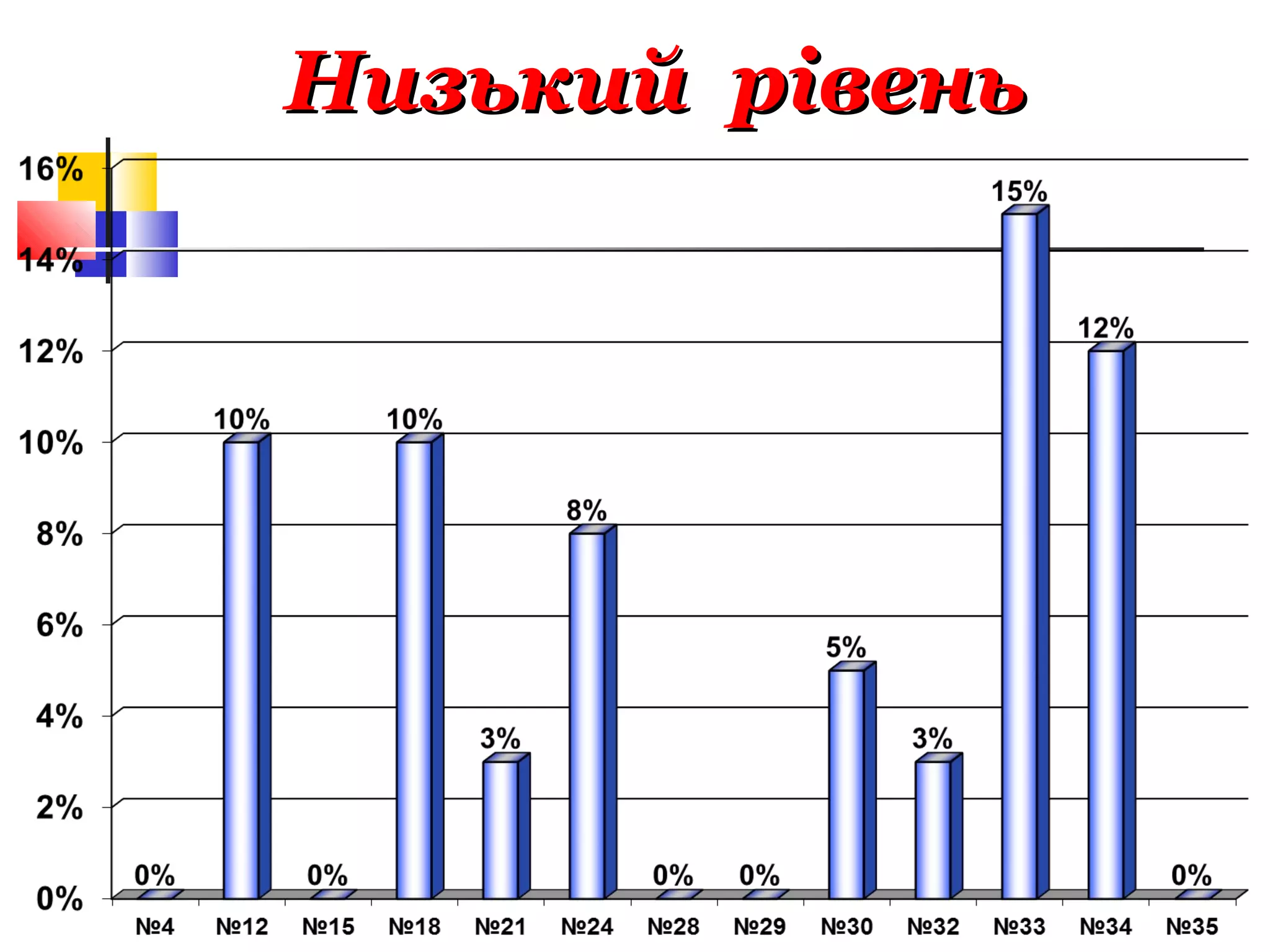 Низький рівеньНизький рівень
 