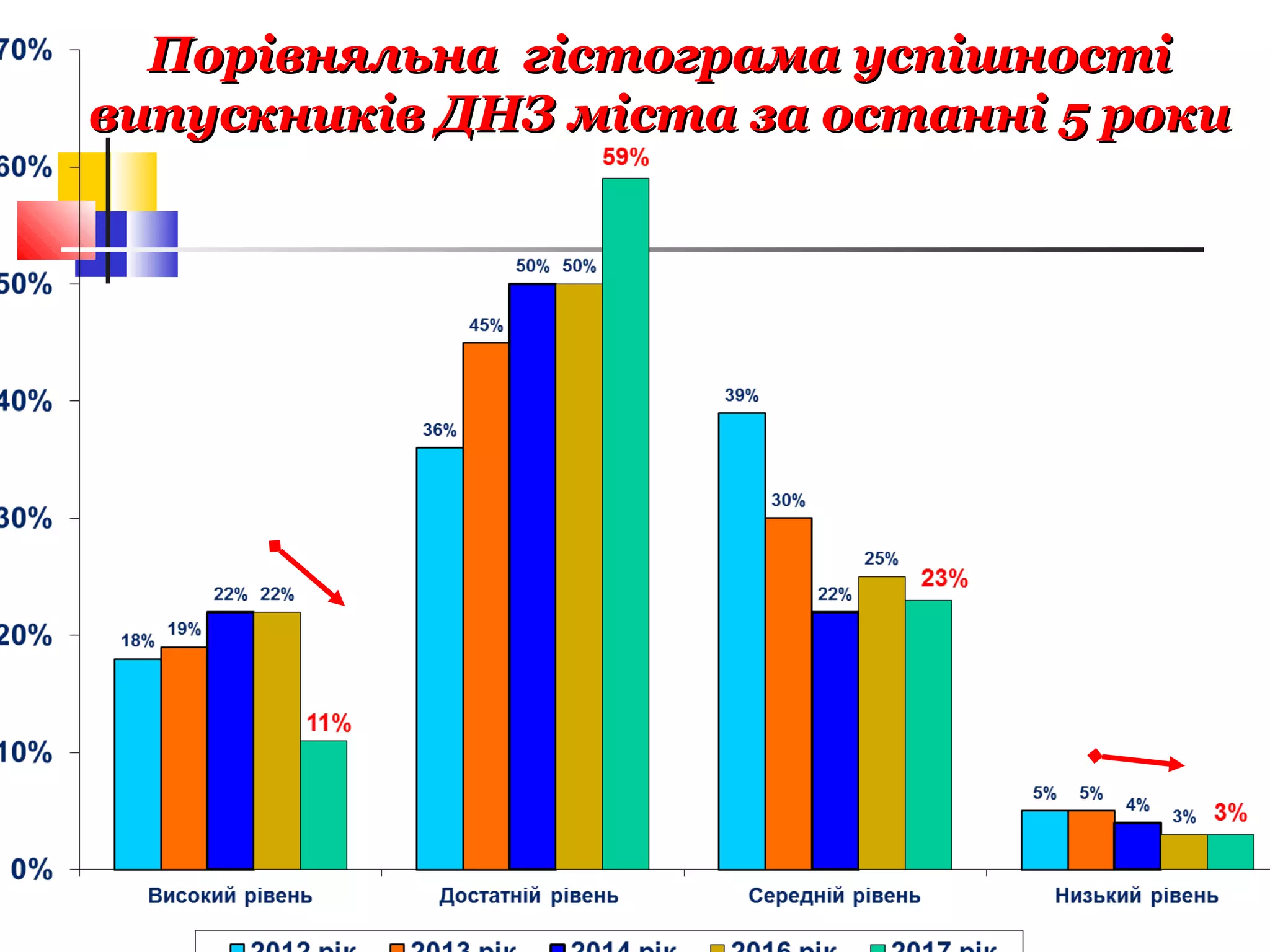 Порівняльна гістограма успішностіПорівняльна гістограма успішності
випускників ДНЗ міста за останні 5 рокивипускників ДНЗ міста за останні 5 роки
 