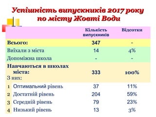 Успішність випускників 2017 року дошкільних закладів м.Жовті Води.