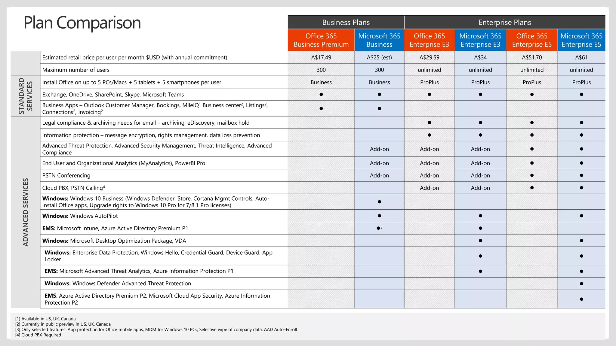 Business Plans Enterprise Plans
Office 365
Business Premium
Microsoft 365
Business
Office 365
Enterprise E3
Microsoft 365
Enterprise E3
Office 365
Enterprise E5
Microsoft 365
Enterprise E5
Estimated retail price per user per month $USD (with annual commitment) A$17.49 A$25 (est) A$29.59 A$34 A$51.70 A$61
Maximum number of users 300 300 unlimited unlimited unlimited unlimited
STANDARD
SERVICES
Install Office on up to 5 PCs/Macs + 5 tablets + 5 smartphones per user Business Business ProPlus ProPlus ProPlus ProPlus
Exchange, OneDrive, SharePoint, Skype, Microsoft Teams      
Business Apps – Outlook Customer Manager, Bookings, MileIQ1 Business center2, Listings2,
Connections2, Invoicing2  
ADVANCEDSERVICES
Legal compliance & archiving needs for email – archiving, eDiscovery, mailbox hold    
Information protection – message encryption, rights management, data loss prevention    
Advanced Threat Protection, Advanced Security Management, Threat Intelligence, Advanced
Compliance
Add-on Add-on Add-on  
End User and Organizational Analytics (MyAnalytics), PowerBI Pro Add-on Add-on Add-on  
PSTN Conferencing Add-on Add-on Add-on  
Cloud PBX, PSTN Calling4 Add-on Add-on  
Windows: Windows 10 Business (Windows Defender, Store, Cortana Mgmt Controls, Auto-
Install Office apps, Upgrade rights to Windows 10 Pro for 7/8.1 Pro licenses)

Windows: Windows AutoPilot   
EMS: Microsoft Intune, Azure Active Directory Premium P1 3 
Windows: Microsoft Desktop Optimization Package, VDA  
Windows: Enterprise Data Protection, Windows Hello, Credential Guard, Device Guard, App
Locker
 
EMS: Microsoft Advanced Threat Analytics, Azure Information Protection P1  
Windows: Windows Defender Advanced Threat Protection 
EMS: Azure Active Directory Premium P2, Microsoft Cloud App Security, Azure Information
Protection P2

[1] Available in US, UK, Canada
[2] Currently in public preview in US, UK, Canada
[3] Only selected features: App protection for Office mobile apps, MDM for Windows 10 PCs, Selective wipe of company data, AAD Auto-Enroll
[4] Cloud PBX Required
Plan Comparison
 