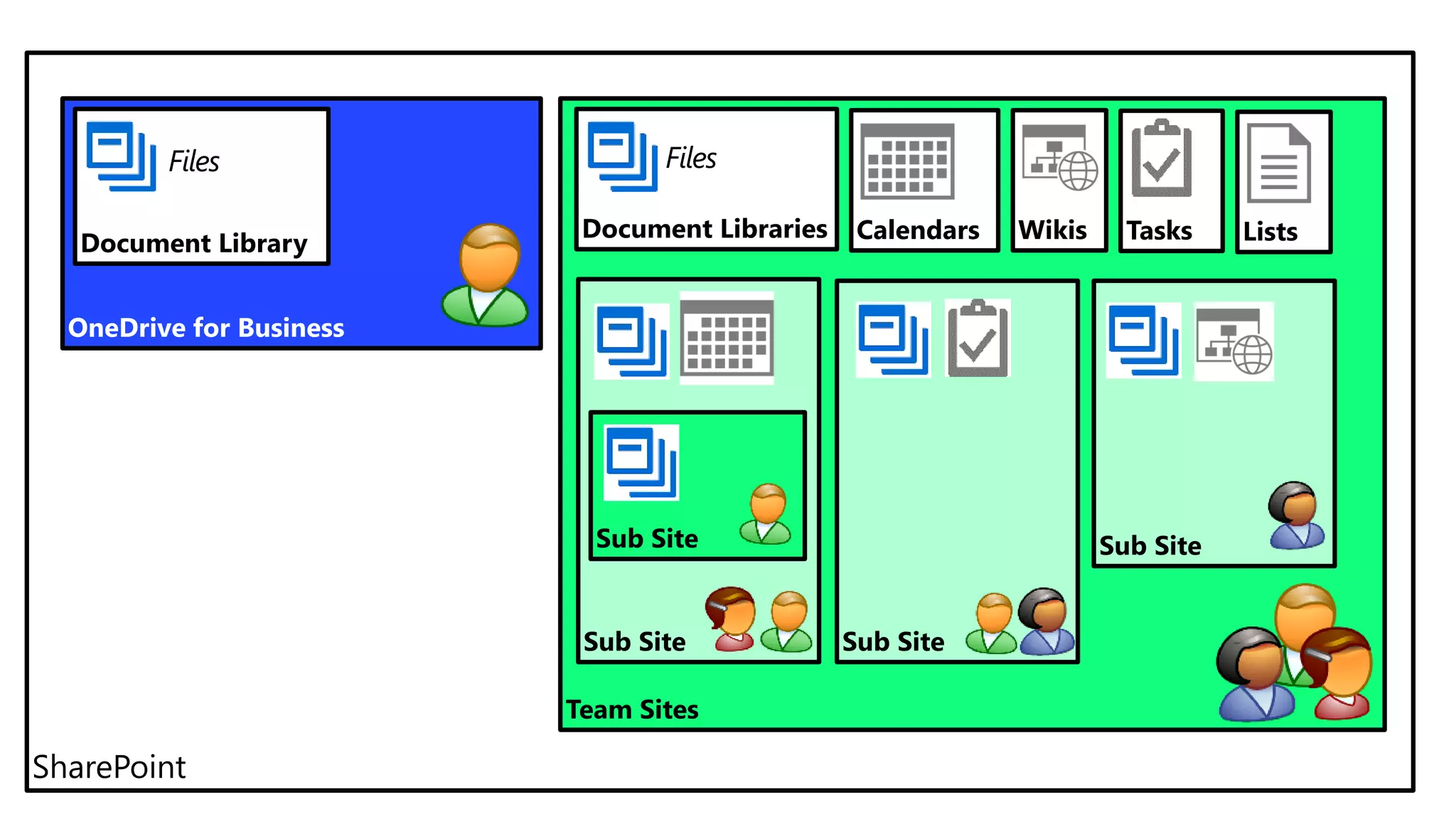 SharePoint
OneDrive for Business
Team Sites
Document Library
Files
Document Libraries
Files
Sub Site Sub Site
Sub SiteSub Site
Calendars Wikis Tasks Lists
 