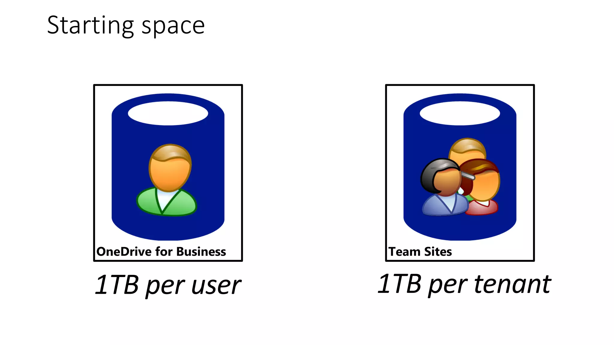 Starting space
OneDrive for Business Team Sites
1TB per user 1TB per tenant
 