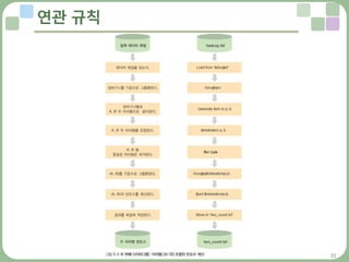 21
연관 규칙
 