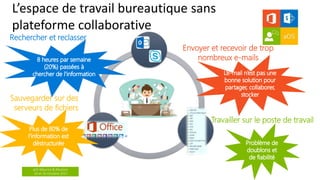 aOS Maurice & Réunion
24 et 26 Octobre 2017
L’espace de travail bureautique sans
plateforme collaborative
Sauvegarder sur des
serveurs de fichiers
Envoyer et recevoir de trop
nombreux e-mails
Travailler sur le poste de travail
Rechercher et reclasser
 