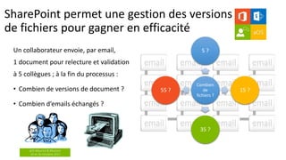 aOS Maurice & Réunion
24 et 26 Octobre 2017
SharePoint permet une gestion des versions
de fichiers pour gagner en efficacité
Un collaborateur envoie, par email,
1 document pour relecture et validation
à 5 collègues ; à la fin du processus :
• Combien de versions de document ?
• Combien d’emails échangés ?
Combien
de
fichiers ?
5 ?
15 ?
35 ?
55 ?
 