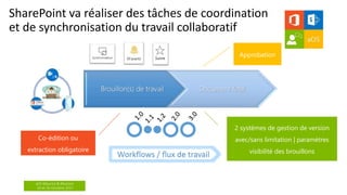 aOS Maurice & Réunion
24 et 26 Octobre 2017
SharePoint va réaliser des tâches de coordination
et de synchronisation du travail collaboratif
Co-édition ou
extraction obligatoire
2 systèmes de gestion de version
avec/sans limitation | paramètres
visibilité des brouillons
Approbation
Workflows / flux de travail
 