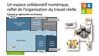 aOS Maurice & Réunion
24 et 26 Octobre 2017
Un espace collaboratif numérique,
reflet de l’organisation du travail réelle
Comme on agencerait ses bureaux
 