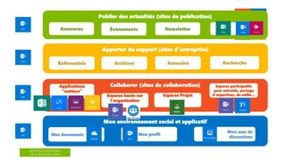 aOS Maurice & Réunion
24 et 26 Octobre 2017
Publier des actualités (sites de publication)
Apporter du support (sites d’entreprise)
Collaborer (sites de collaboration)
Mon environnement social et applicatif
Mon profil
Mon mur de
discussions
Mes documents
Espaces basés sur
l’organization
Espaces Projet
Applications
“métiers”
Espaces participatifs
pour entraide, partage
d’expertises, de veille…
 
