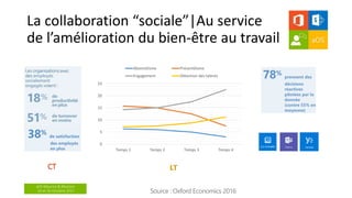 aOS Maurice & Réunion
24 et 26 Octobre 2017
La collaboration “sociale”|Au service
de l’amélioration du bien-être au travail
0
5
10
15
20
25
Temps 1 Temps 2 Temps 3 Temps 4
Absentéisme Présentéisme
Engagement Détection des talents
38% de satisfaction
des employés
en plus
78% prennent des
décisions
réactives
pilotées par la
donnée
(contre 55% en
moyenne)
 