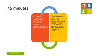 aOS Maurice & Réunion
24 et 26 Octobre 2017
45 minutes
1.L’email,
leader des
tueurs de
temps
technologiques
Quoi adopter
dans ma
palette d’outils
d’Office 365
et pour quels
usages ?
 