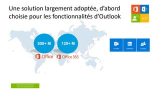 aOS Maurice & Réunion
24 et 26 Octobre 2017
Une solution largement adoptée, d’abord
choisie pour les fonctionnalités d’Outlook
500+ M 120+ M
 