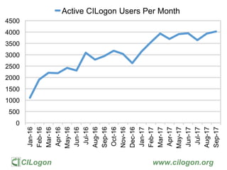 CILogon www.cilogon.org
 