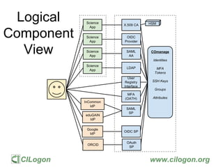 CILogon www.cilogon.org
SAML
SP
OIDC
Provider
X.509 CA HSM
OIDC SP
MFA
(OATH)
LDAP
COmanage
Identities
MFA
Tokens
SSH Keys
Groups
Attributes
SAML
AA
User
Registry
Interface
eduGAIN
IdP
Google
IdP
Science
App
OAuth
SP
ORCID
Science
App
Science
App
Science
App
InCommon
IdP
Logical
Component
View
 