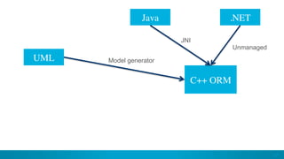 34
UML
.NETJava
C++ ORM
JNI
Unmanaged
Model generator
 