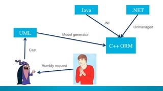 35
UML
.NETJava
C++ ORM
JNI
Unmanaged
Cast
Humbly request
Model generator
 