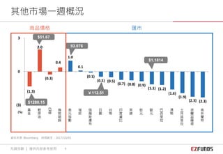 (1.3)
2.0
(0.3)
0.4
1.0
0.1
(0.1)
(0.5) (0.5)
(0.7) (0.8) (0.9)
(1.1) (1.2)
(1.6)
(1.9)
(2.3) (2.3)
(3)
0
3
黃
金
輕
原
油
CRB
倫
敦
期
銅
美
元
指
數
瑞
郎
俄
羅
斯
盧
布
日
圓
台
幣
印
度
盧
比
英
鎊
新
元
歐
元
巴
西
里
拉
澳
幣
土
耳
其
里
拉
波
蘭
茲
羅
堤
南
非
蘭
特
資料來源: Bloomberg 時間截至：2017/10/01
(%)
商品價格 匯市
$1.1814
￥112.51
93.076
$51.67
$1280.15
其他市場一週概況
先鋒投顧 ｜ 僅供內部參考使用 9
 